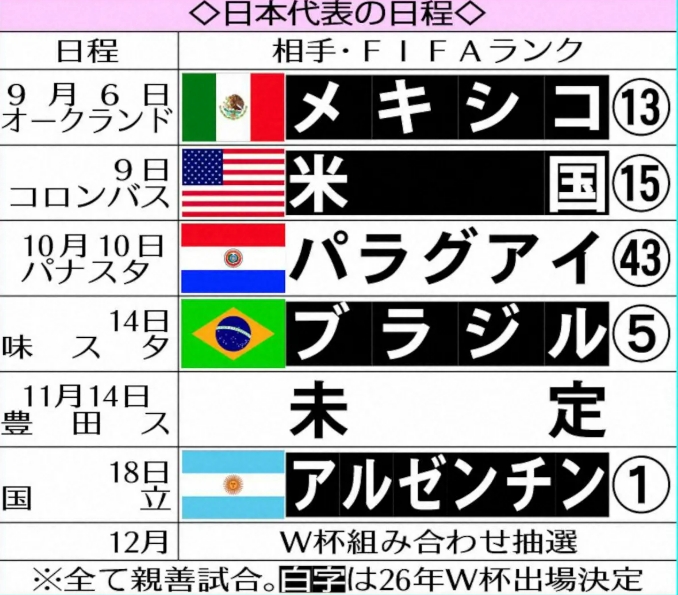 九游娱乐-亚洲第1vs世界第1！日媒：日本邀阿根廷进行热身赛，双方正在谈判